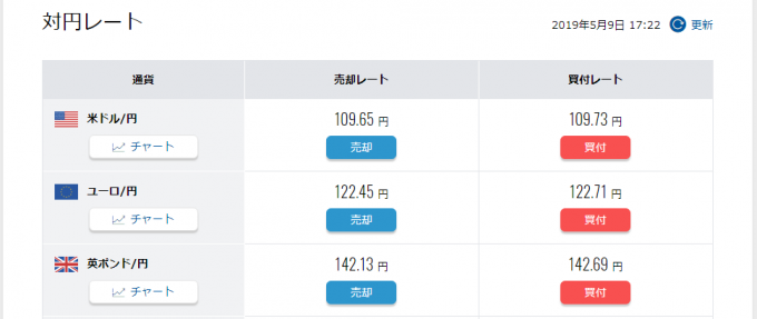 各国通貨の対円レート。「売却・買付」ボタンから売買ができる