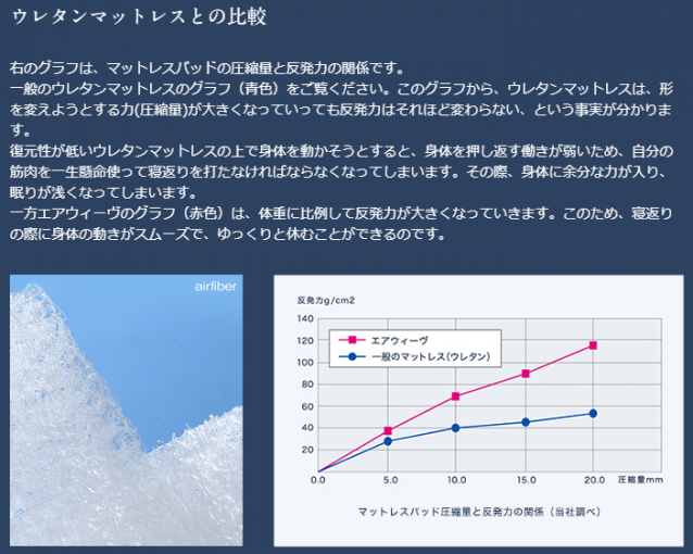 通常のマットレスとの比較グラフ