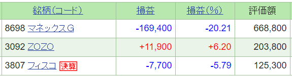 マネックスが一番マイナス