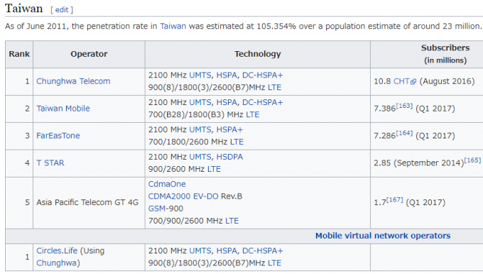 台湾の圭太事業者の使用周波数帯域やユーザー数