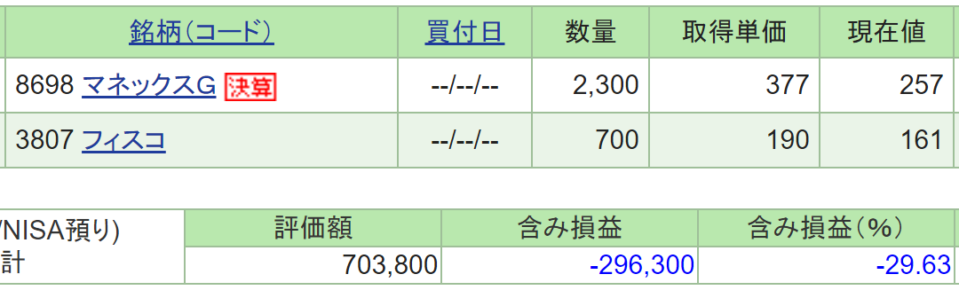 含み損が悲しいな、くらいの割合