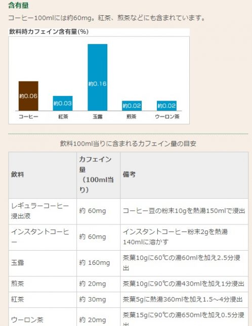 珈琲やお茶などに含まれるカフェインの量